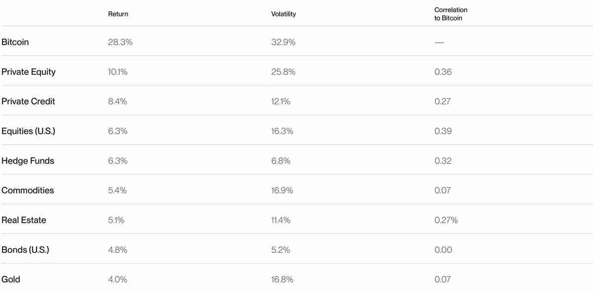 Bitwise重磅预测:未来10年比特币(BTC)仍会是全球表现最佳的资产